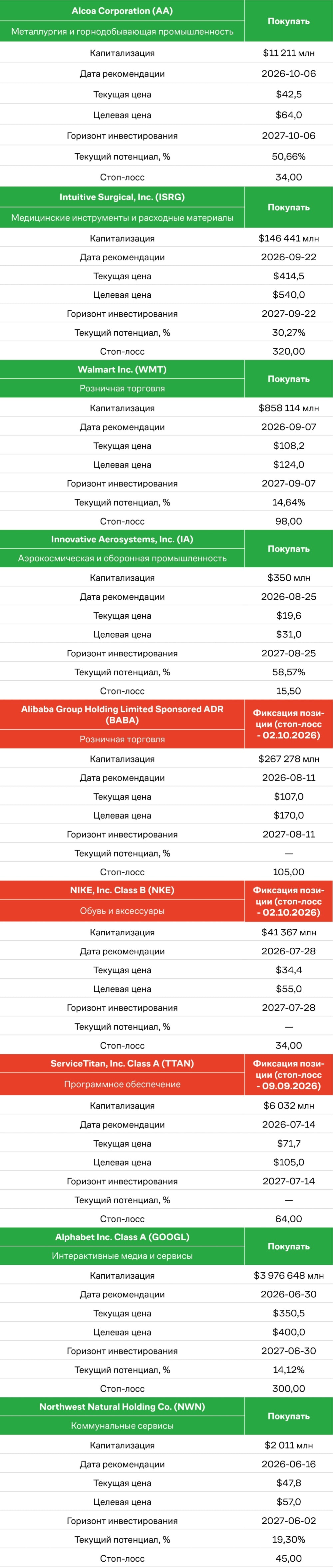Рекомендации по акциям, октябрь 2026, часть 1