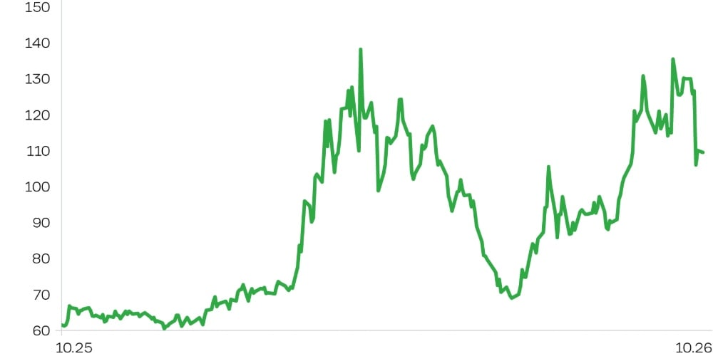 Нефть марки Brent, 1 год