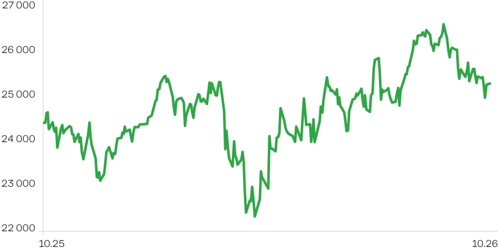 Динамика индекса DAX, 1 год