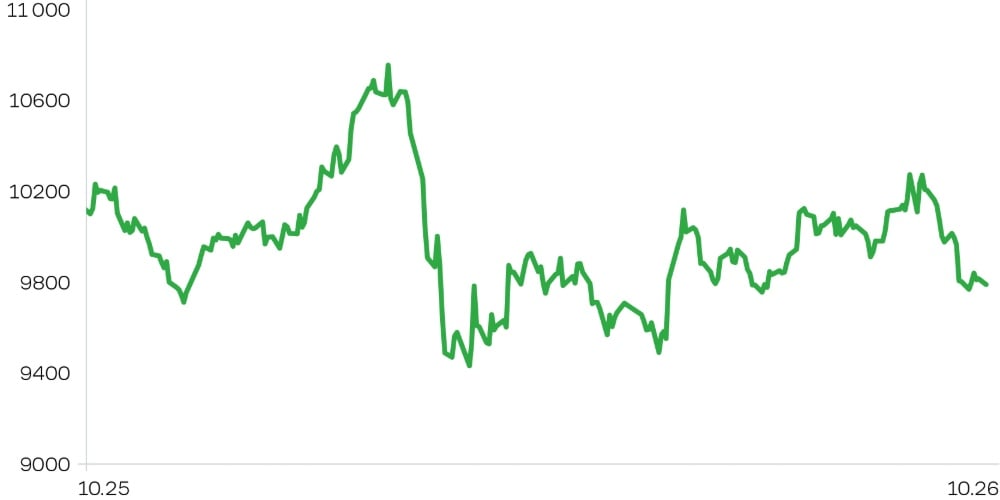 Abu Dhabi Securities Exchange index, 1 год
