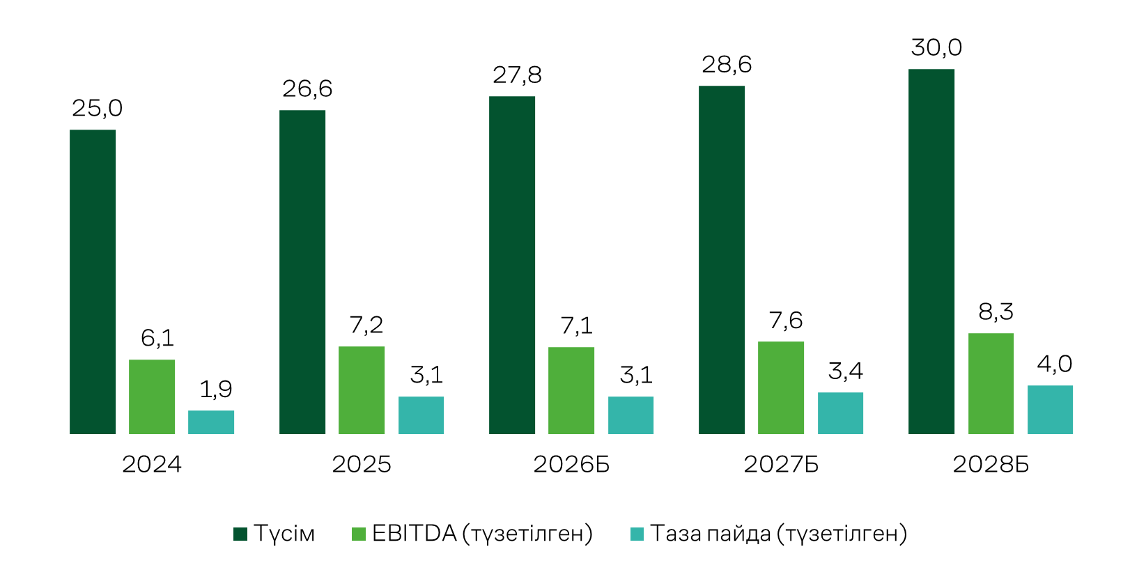 Carnival Corp (CCL) компаниясының қаржылық көрсеткіштері, млрд АҚШ доллары