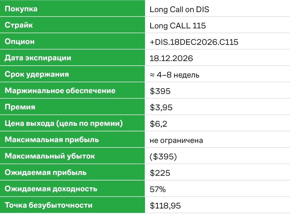 LONG CALL ON DIS. Параметры сделки