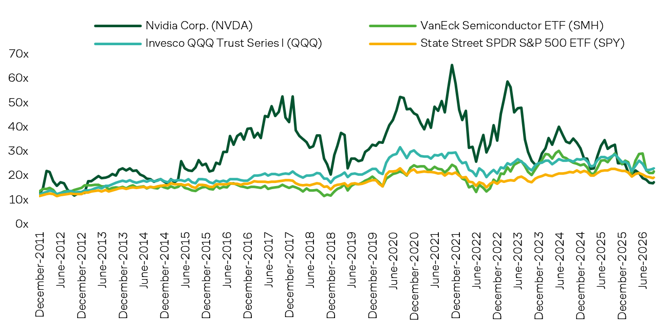 Trends in NVDA Stock P/E and NTM Multiples Compared to Key ETFs, x