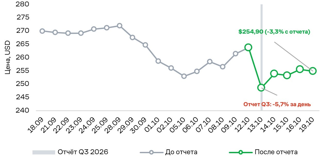 Динамика акций Johnson & Johnson до и после публикации квартального отчета