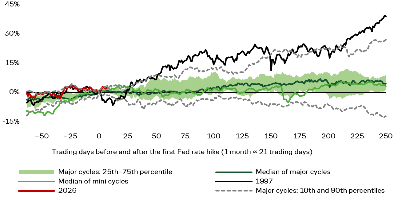 Cumulative S&P 500 Performance Around the First Fed Rate Hike, %