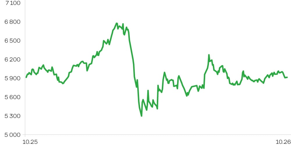 Динамика DFM General Index, 1 год