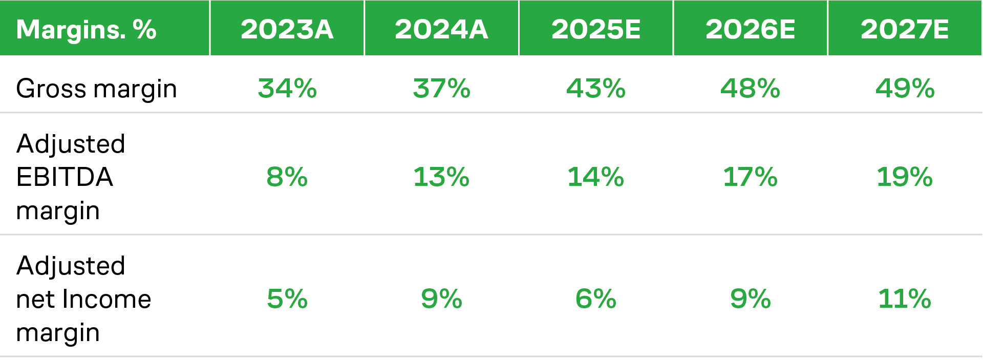 Block financial performance