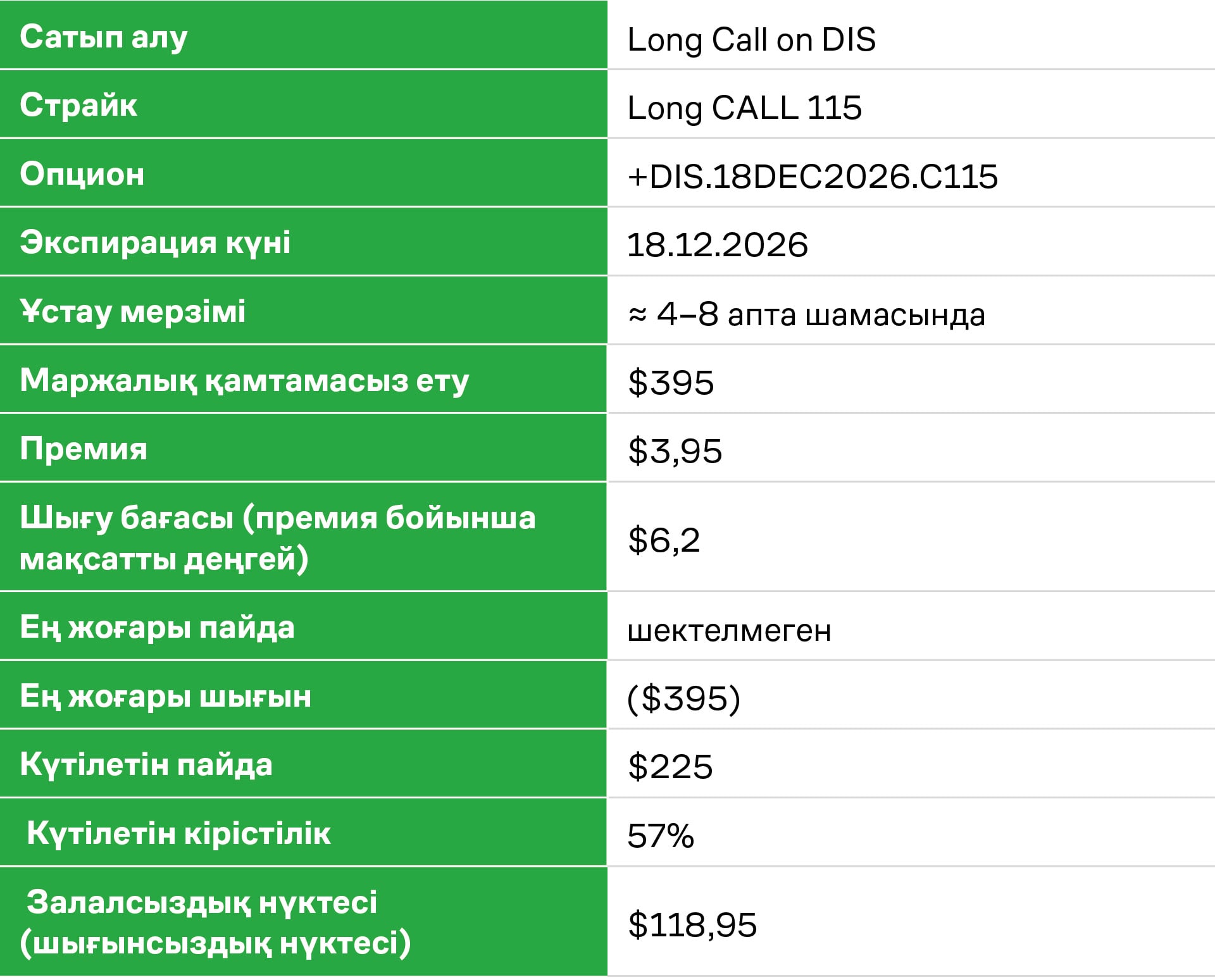 LONG CALL ON DIS. Мәміле параметрлері