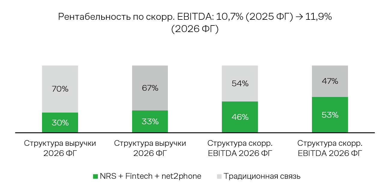 Динамика стуктуры выручки и EBITDA IDT Corporation (IDT)