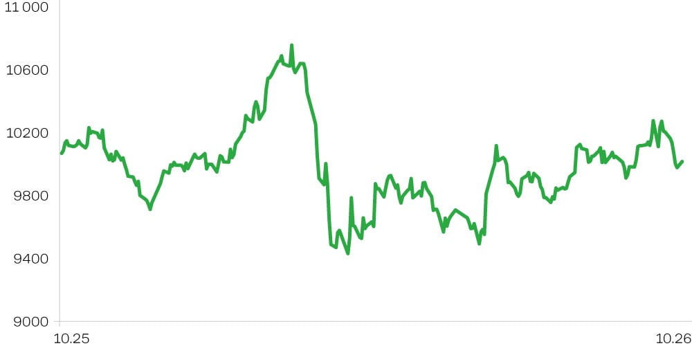 Abu Dhabi Securities Exchange index, 1 год