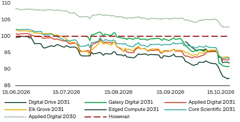 Chart 4. Data Center Operators’ Bond Prices