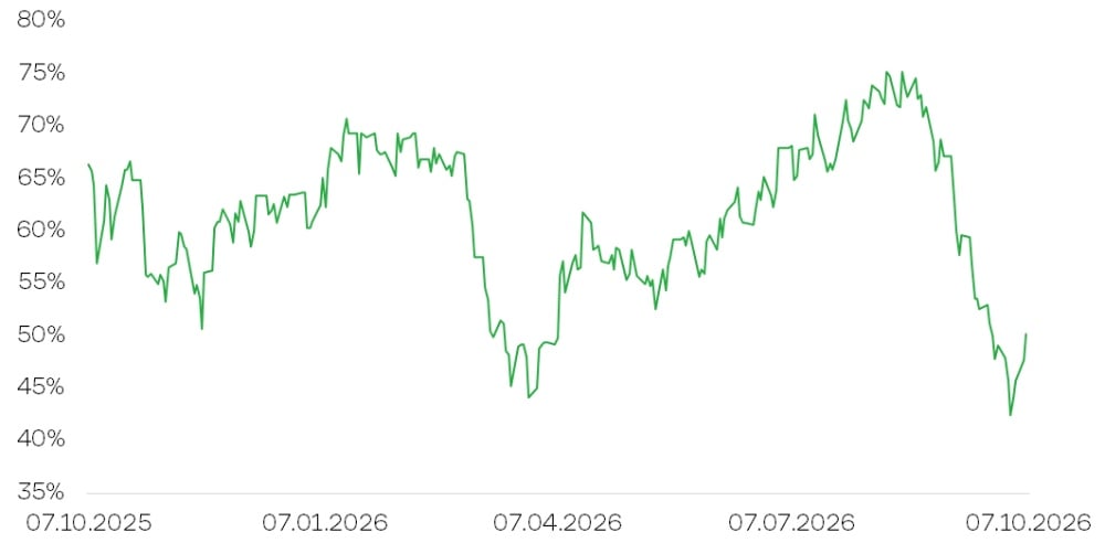 Chart 3. Share of S&P 500 Companies Trading Above Their 200-Day Moving Average, %