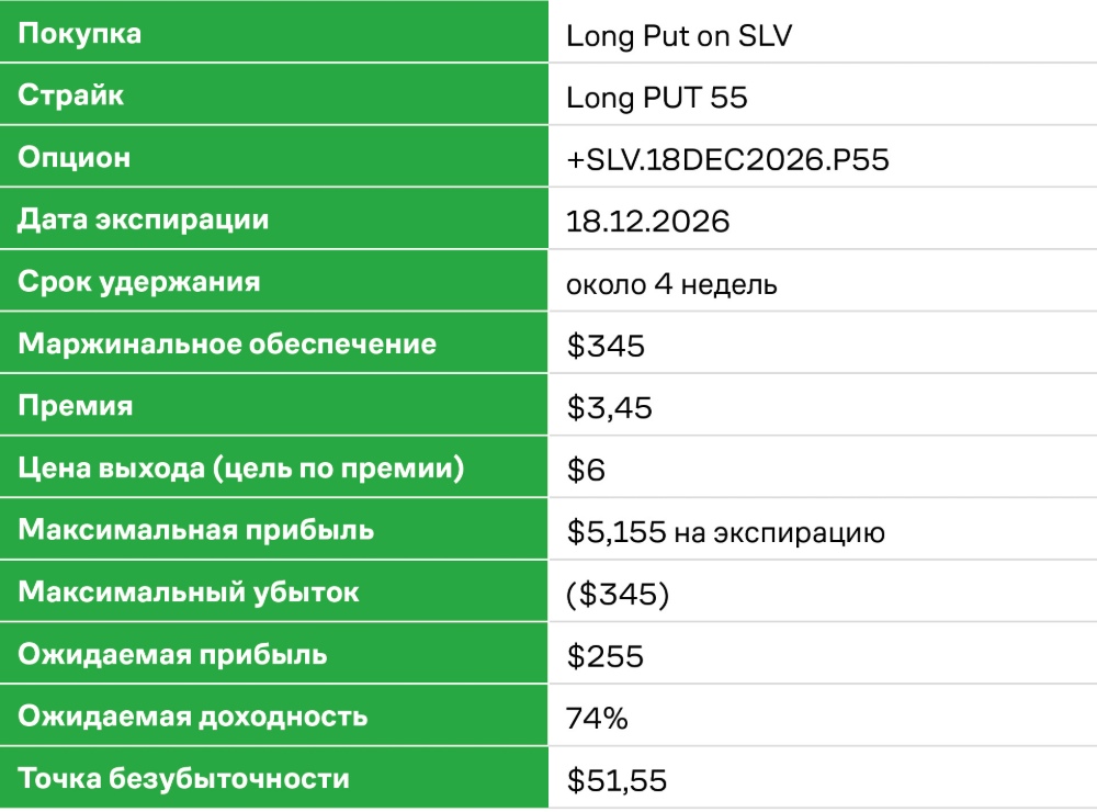 LONG PUT ON SLV. Мәміле параметрлері