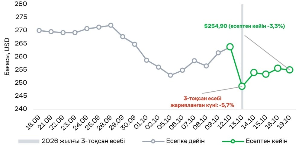 Тоқсандық есеп жарияланғанға дейінгі және кейінгі Johnson & Johnson акцияларының динамикасы