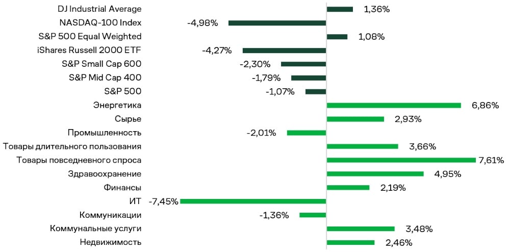 Chart 1. Index and Sector Returns Over the Period Under Review
