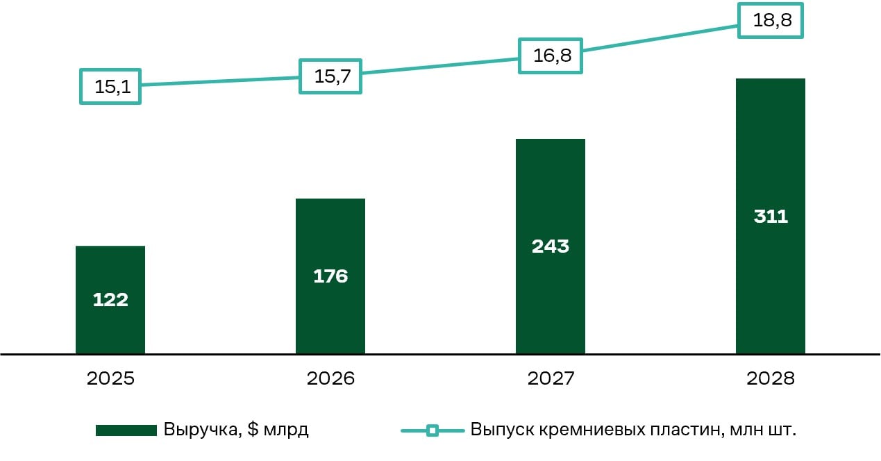 Выручка и выпуск кремниевых пластин TSMC