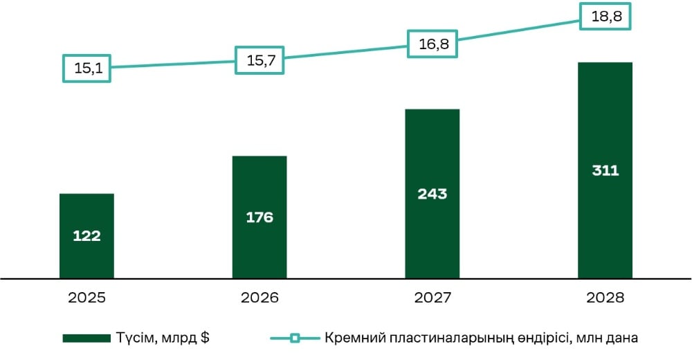 TSMC түсімі және кремний пластиналарын шығару