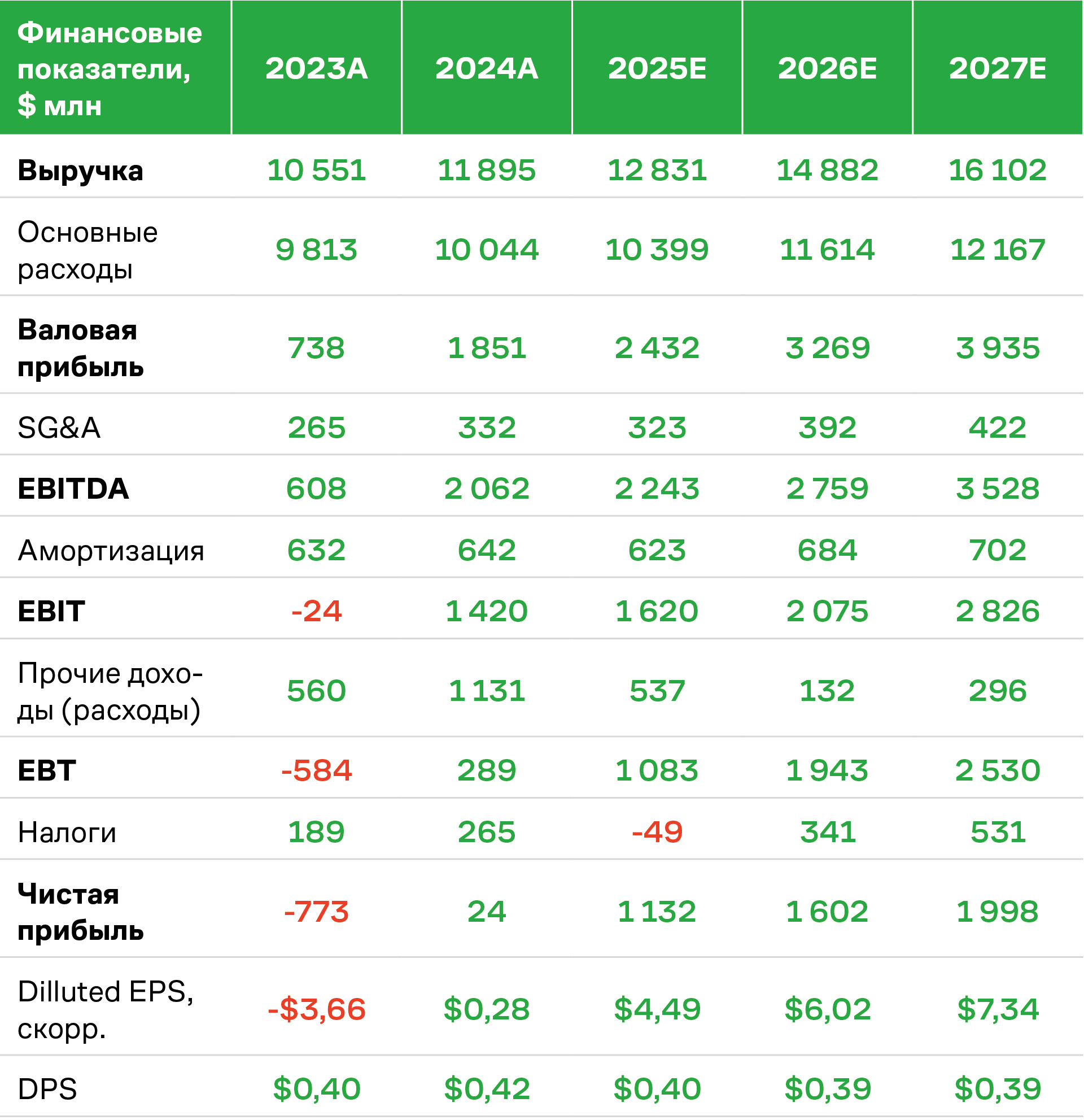 Финансовые показатели Alcoa Corporation