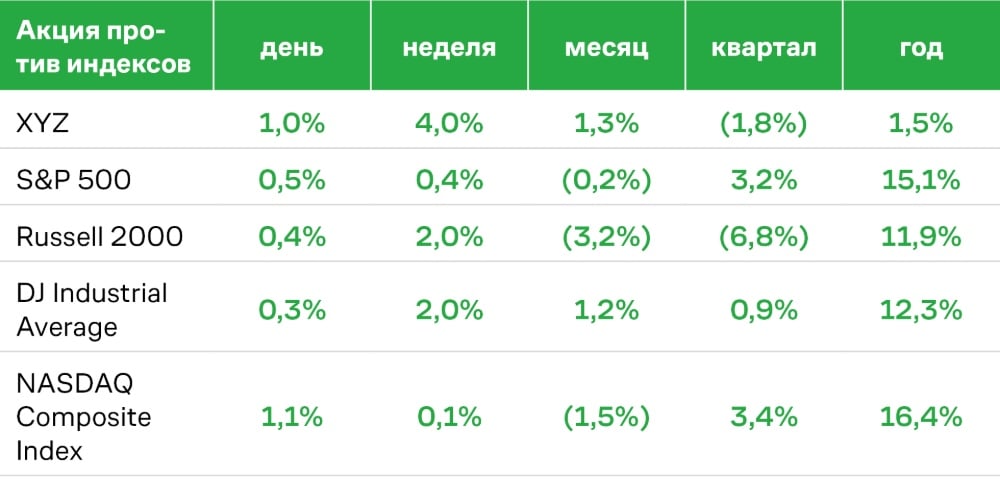 Акция Block против индексов