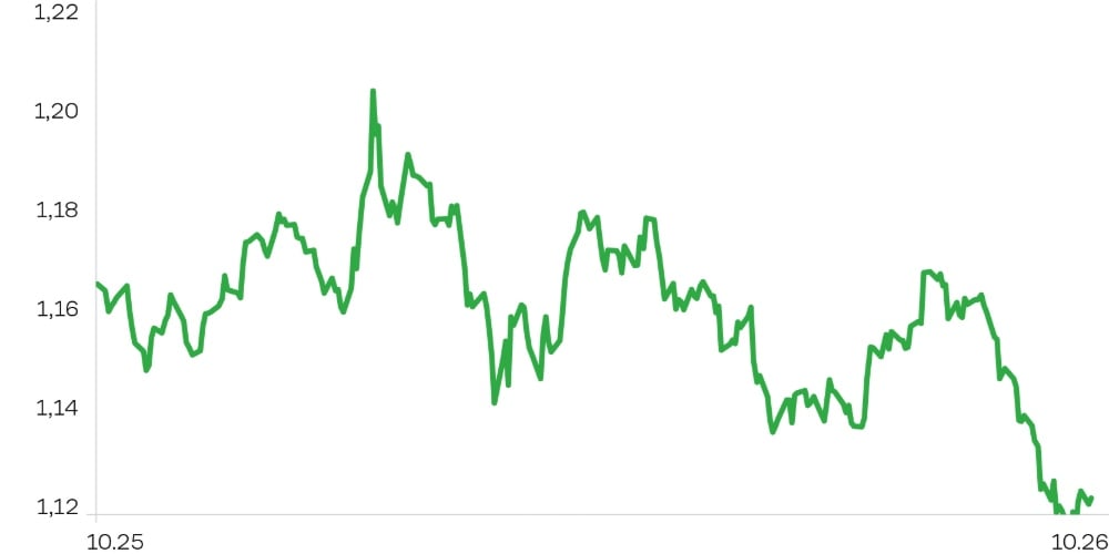 Динамика EUR/USD, 1 год