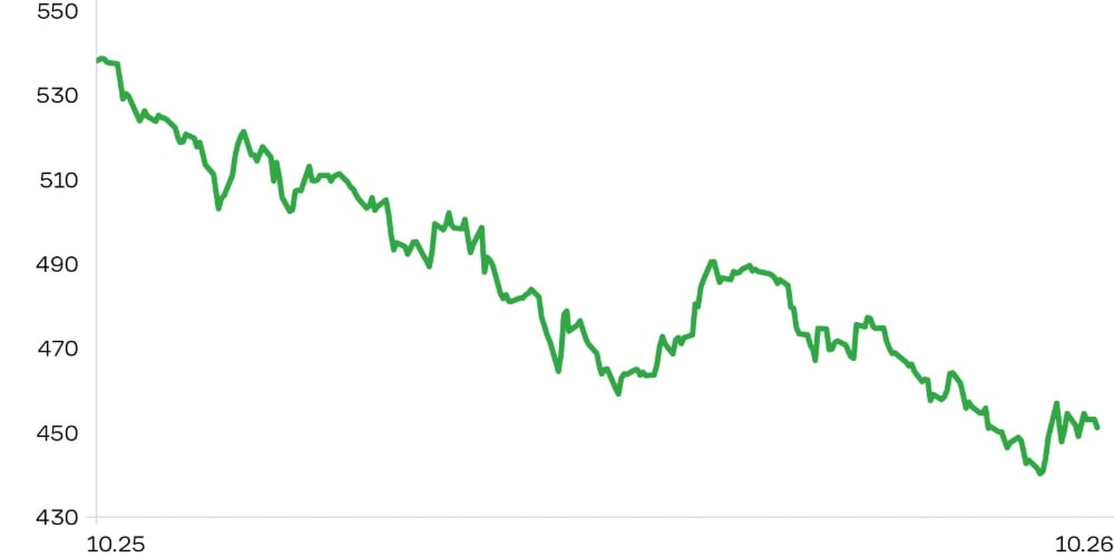 USD/KZT динамикасы, 1 жыл