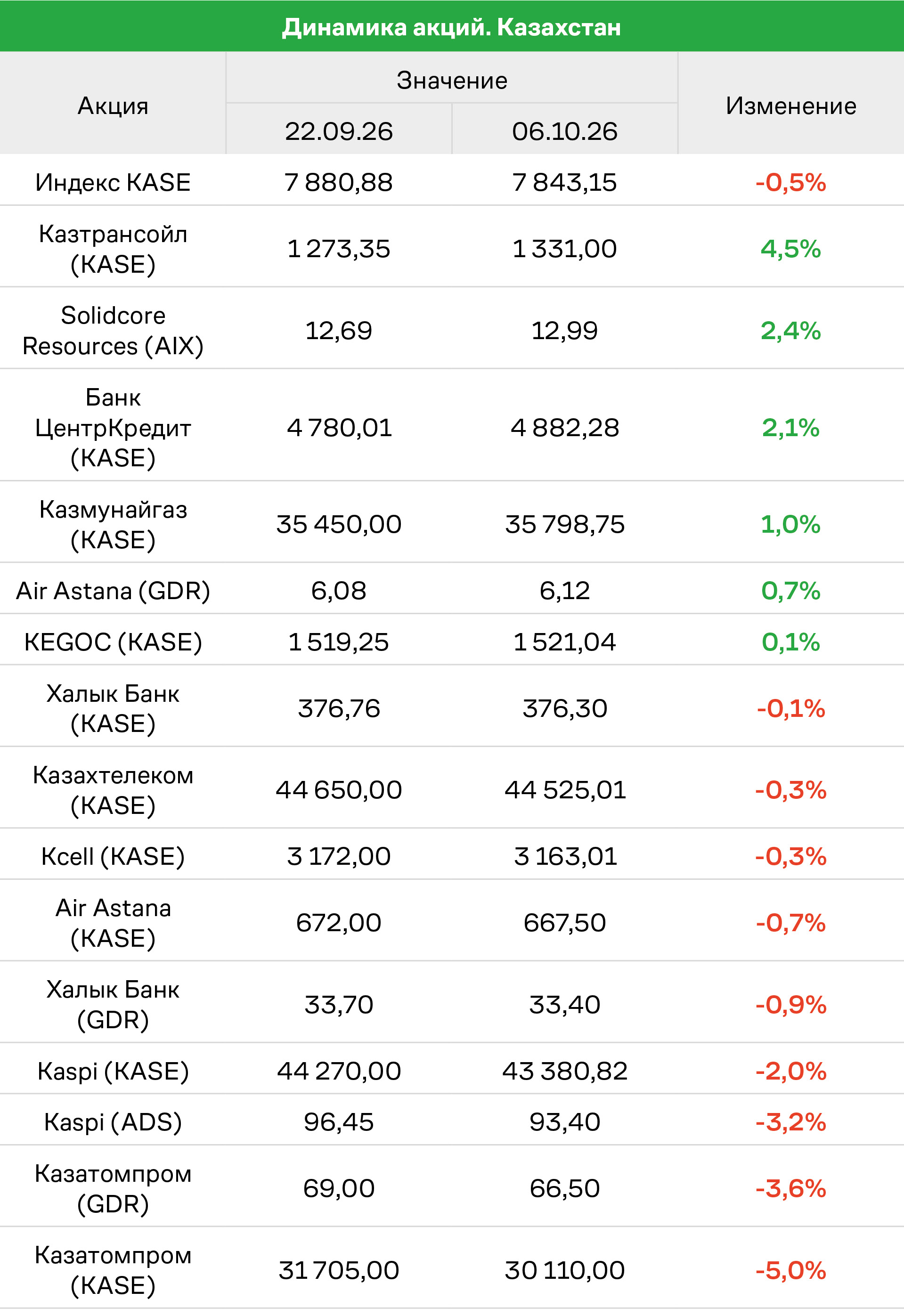 Динамика акций Казахстан