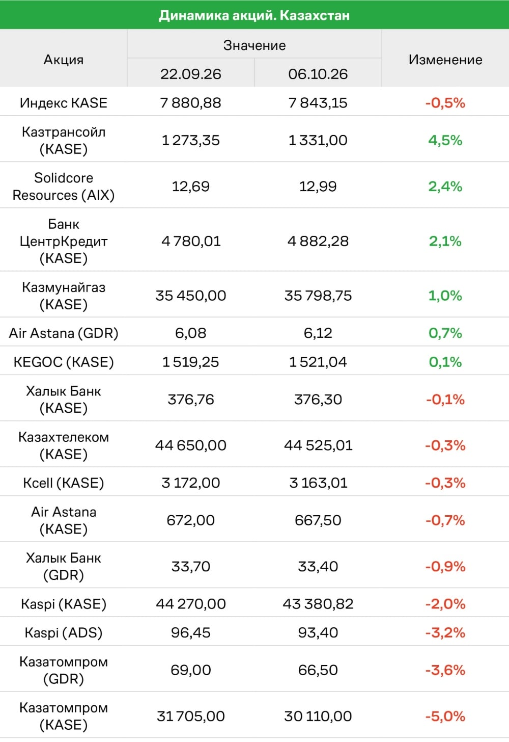 Динамика акций Казахстан