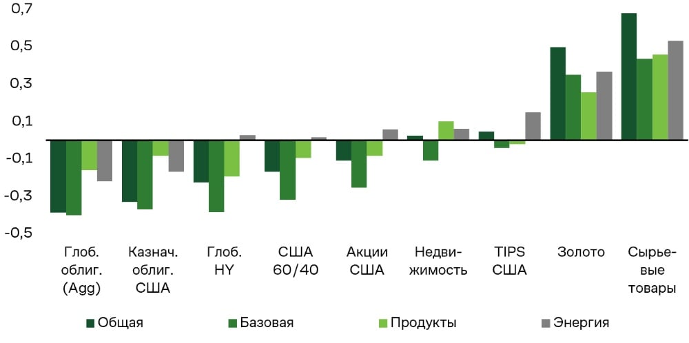Chart 5. Inflation Sensitivity: Headline CPI and Its Components (Jan. 1, 1972 – Jun. 30, 2026)