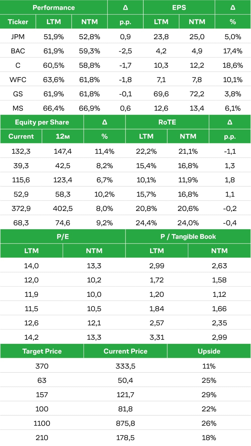 Comparative Table of the Largest U.S. Banks, part 1