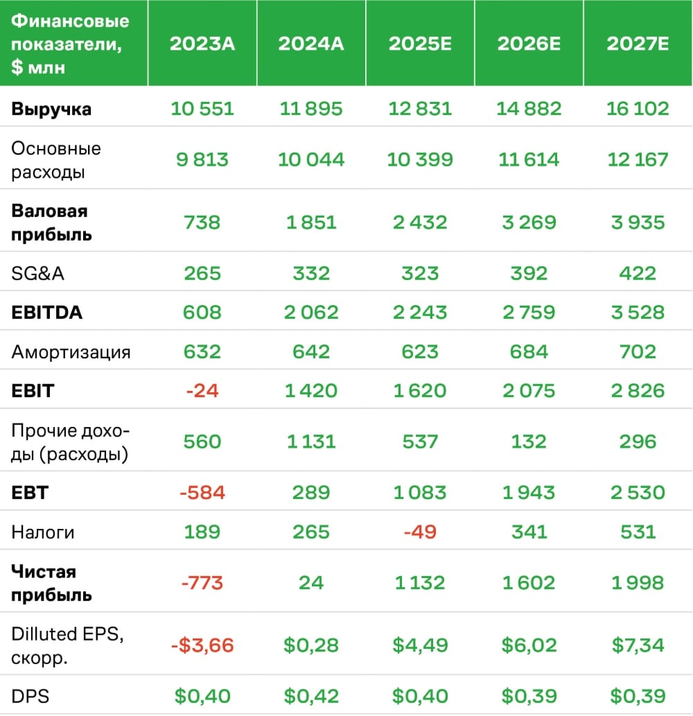 Alcoa қаржылық көрсеткіштері