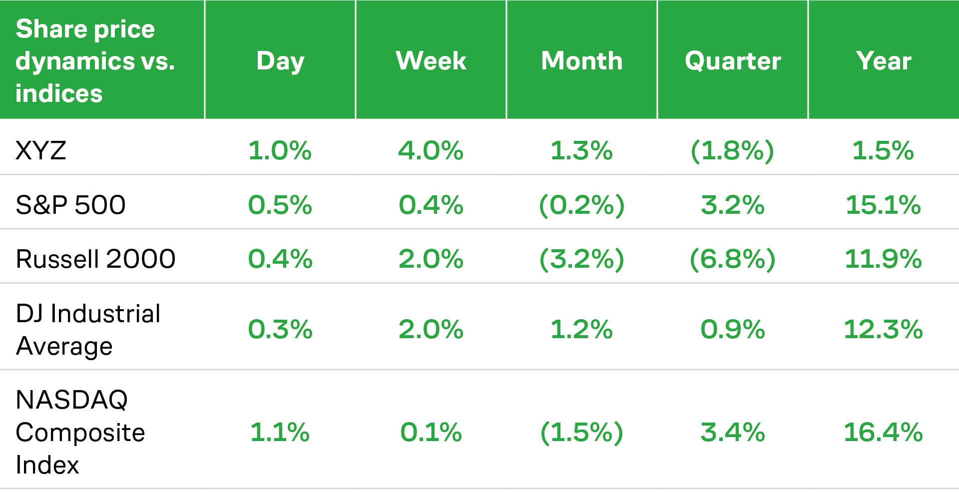 Block shares compared with indices