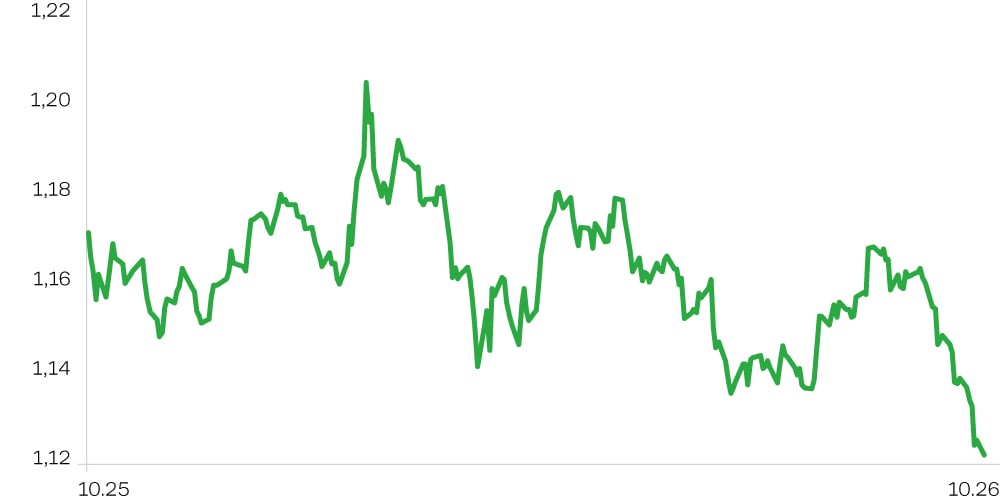 Динамика EUR/USD, 1 год