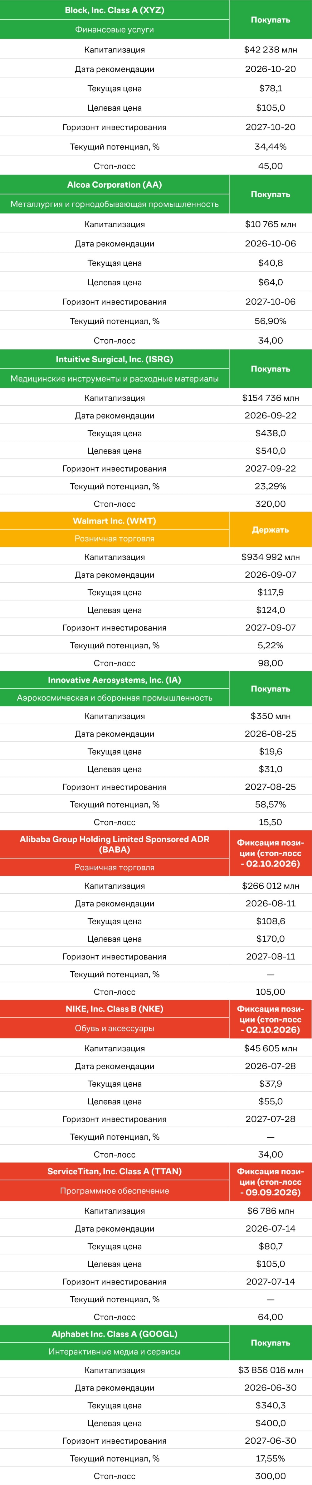 Рекомендации по акциям, октябрь 2026, часть 1