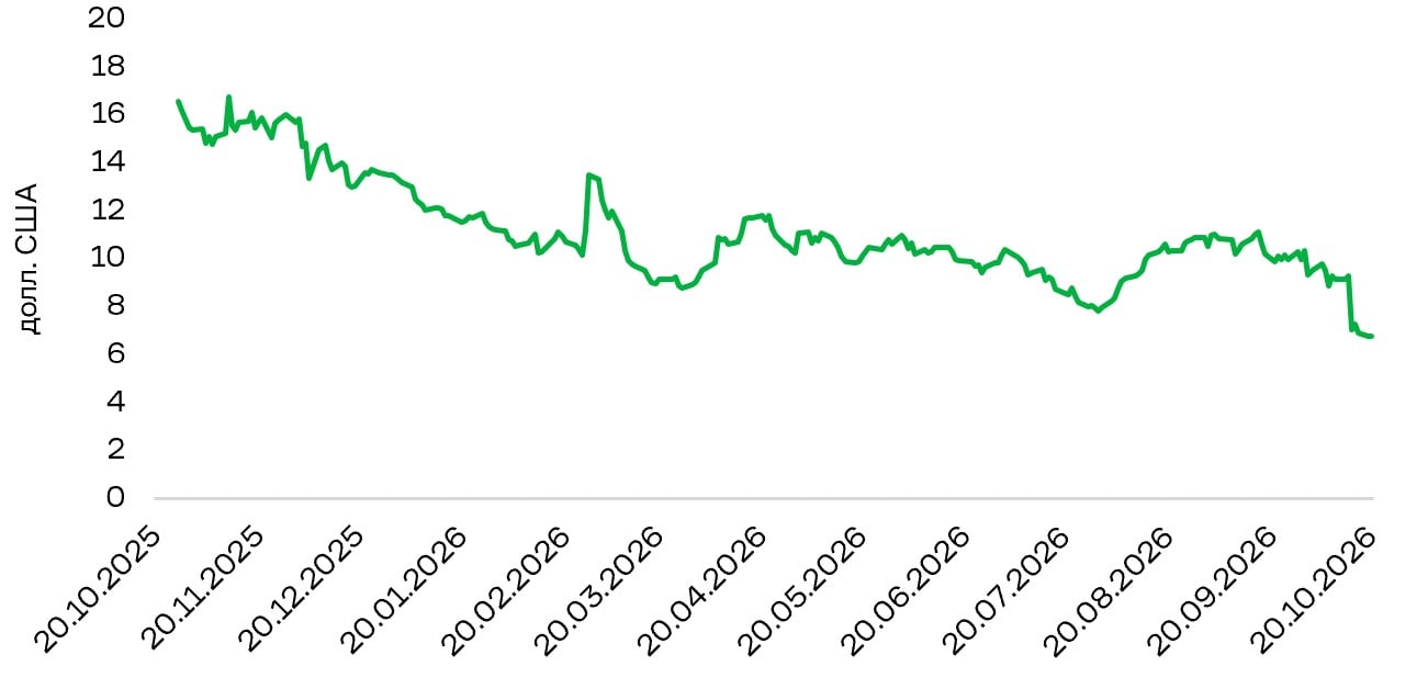 Динамика цены акций Skydance