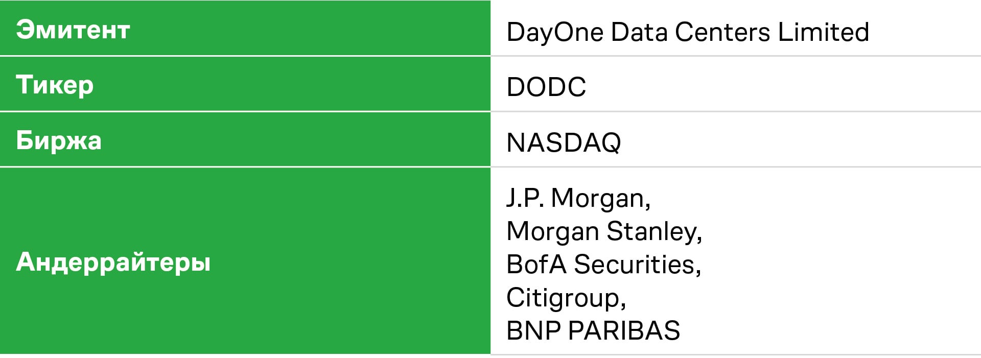 IPO DayOne. Эмитент и биржа 