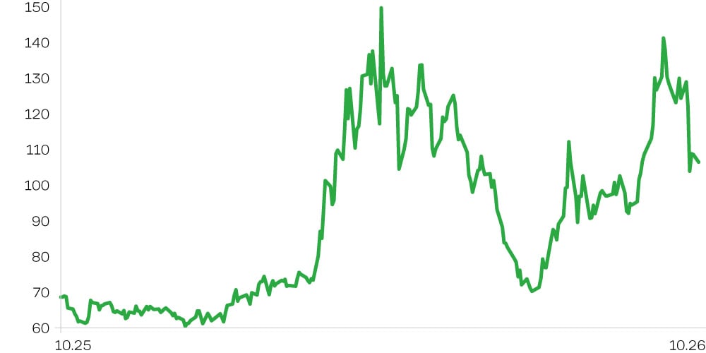 Нефть марки Brent, 1 год
