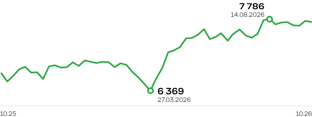 Индекс S&P 500 по состоянию на 22 сентября 2026