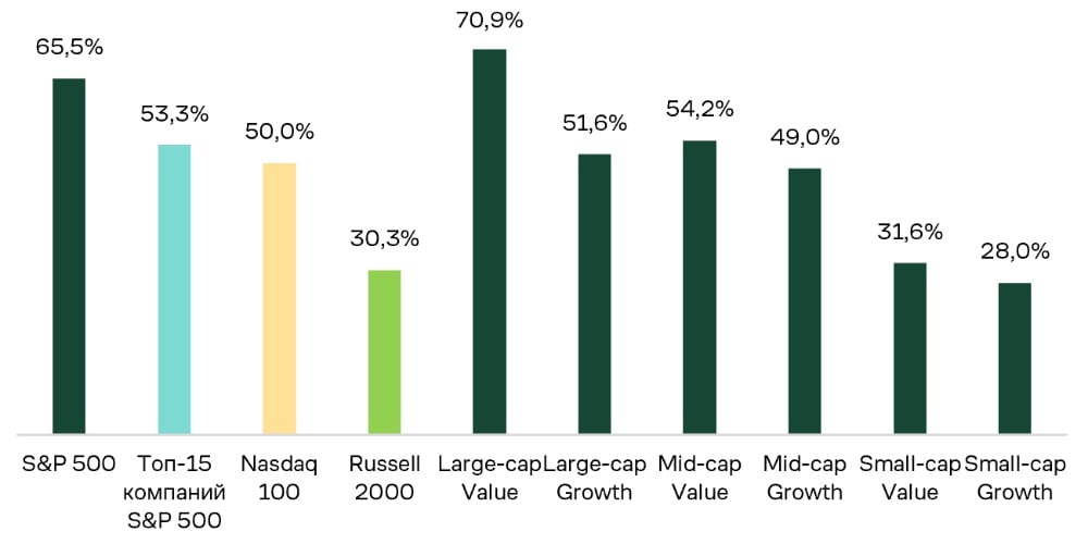 Chart 2. Share of Index Constituents with Positive Returns Over the Period Under Review