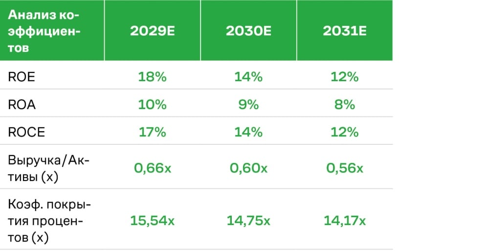 Alcoa қаржылық коэффициенттері