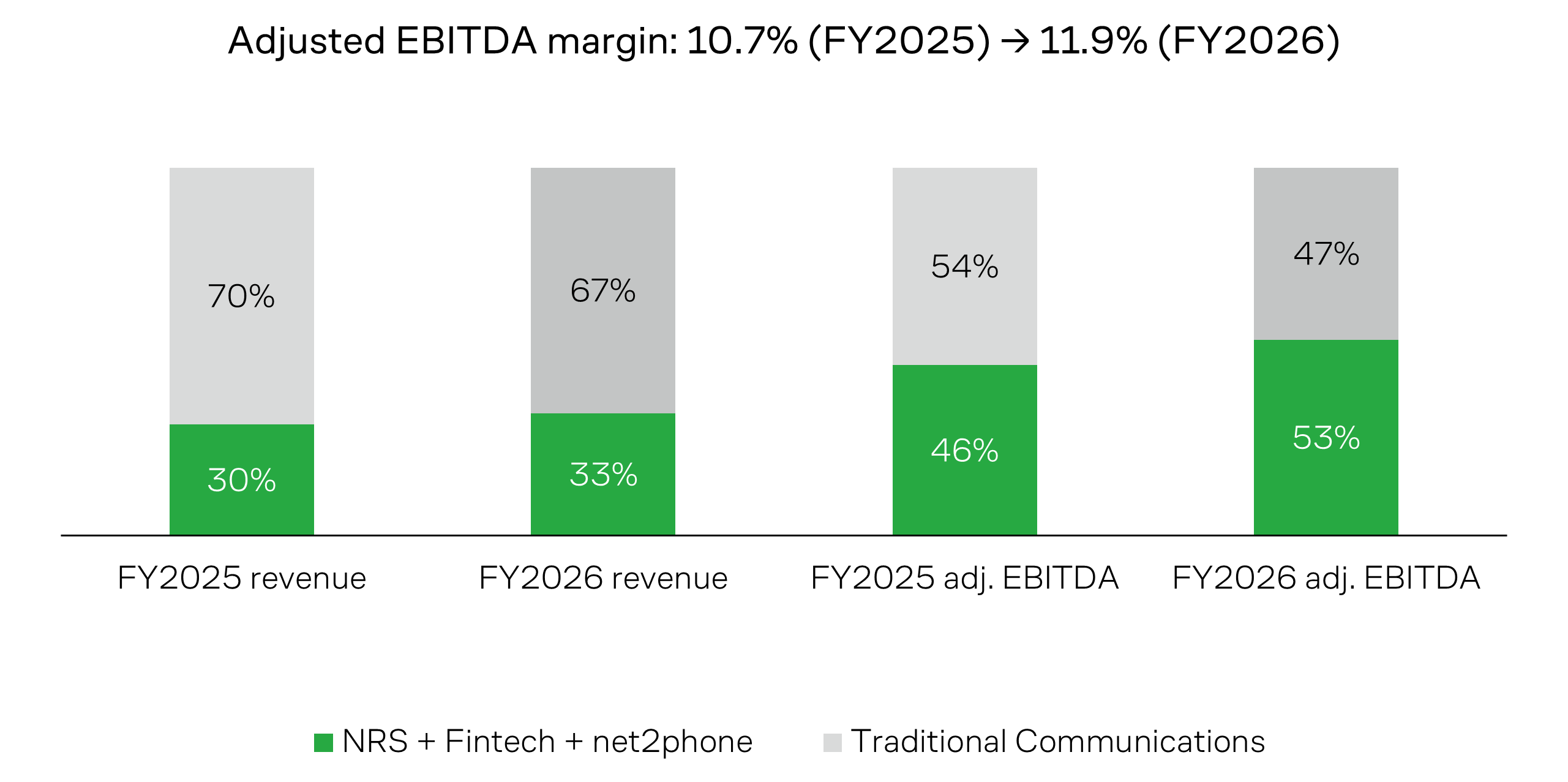 Trends in IDT Corporation's (IDT) Revenue and EBITDA Breakdown