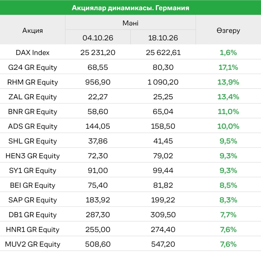 DAX индексіндегі акциялардың динамикасы