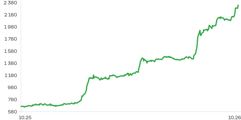 Tashkent Stock Market Index, 1 жыл