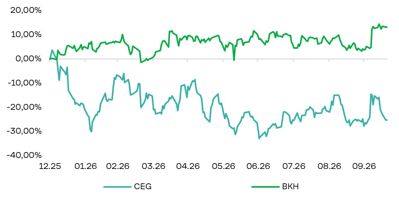 Совокупная доходность BKH и CEG