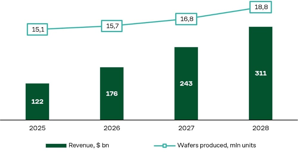 TSMC Revenue and Silicon Wafer Output