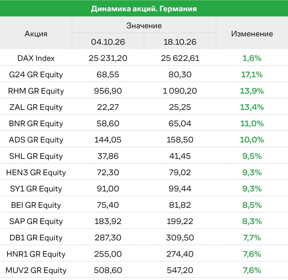 Лидеры роста в индексе DAX