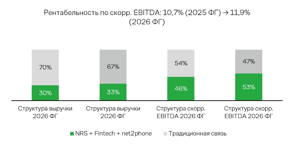 Динамика стуктуры выручки и EBITDA IDT Corporation (IDT)