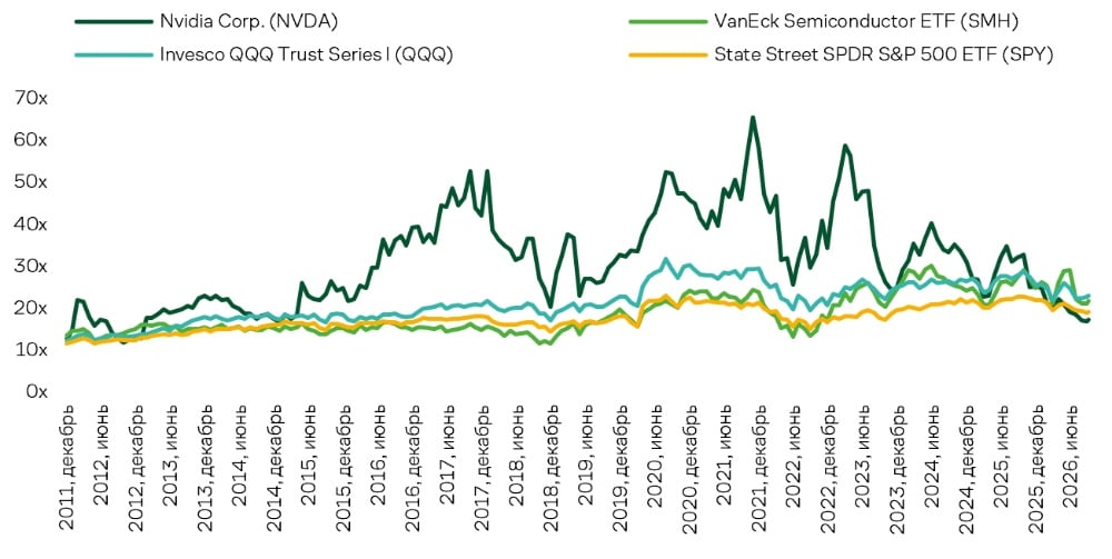 NVDA акцияларының P/E NTM мультипликаторлары