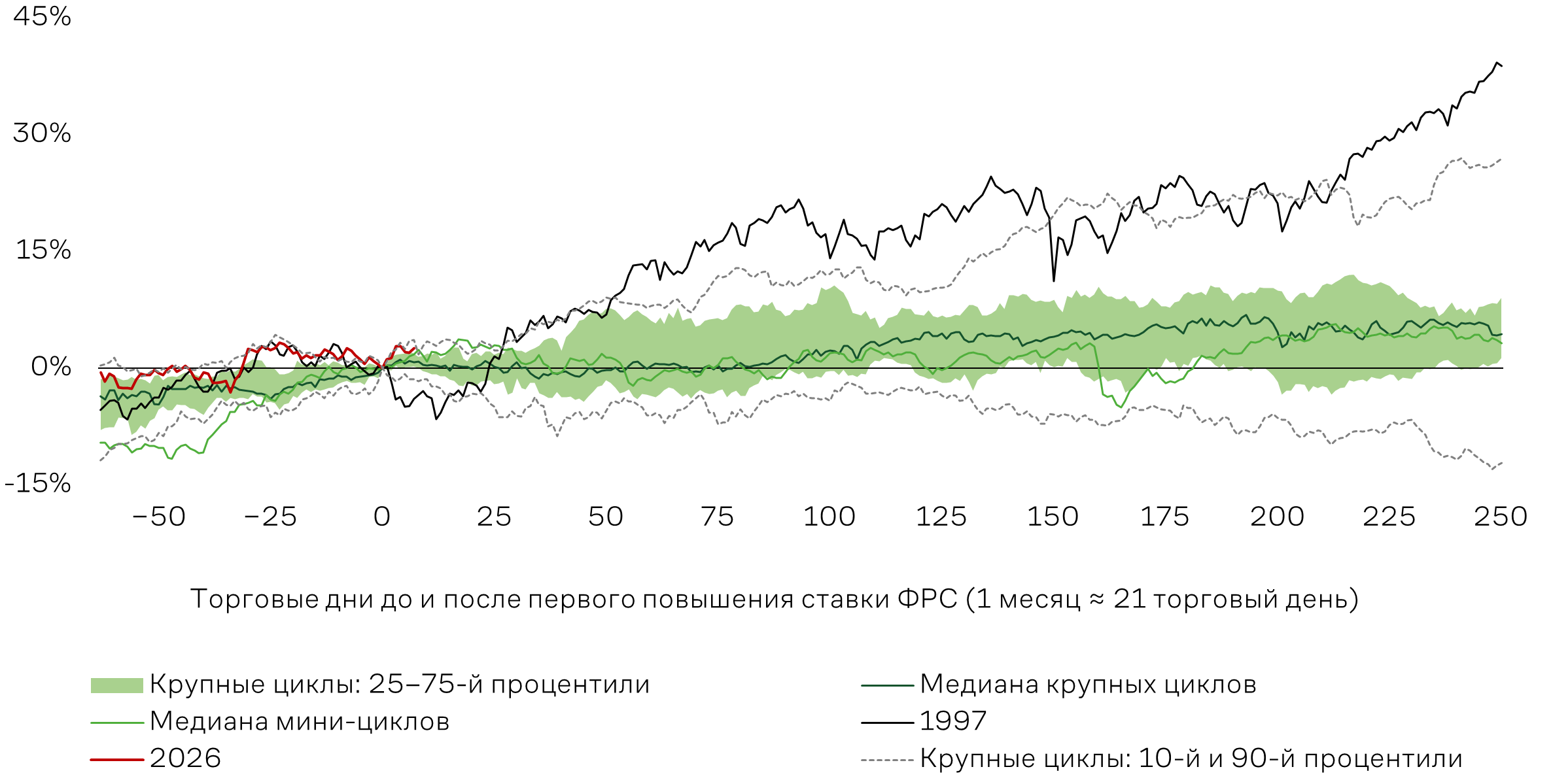 Накопленная доходность S&P 500 вокруг первого повышения ставки ФРС, %