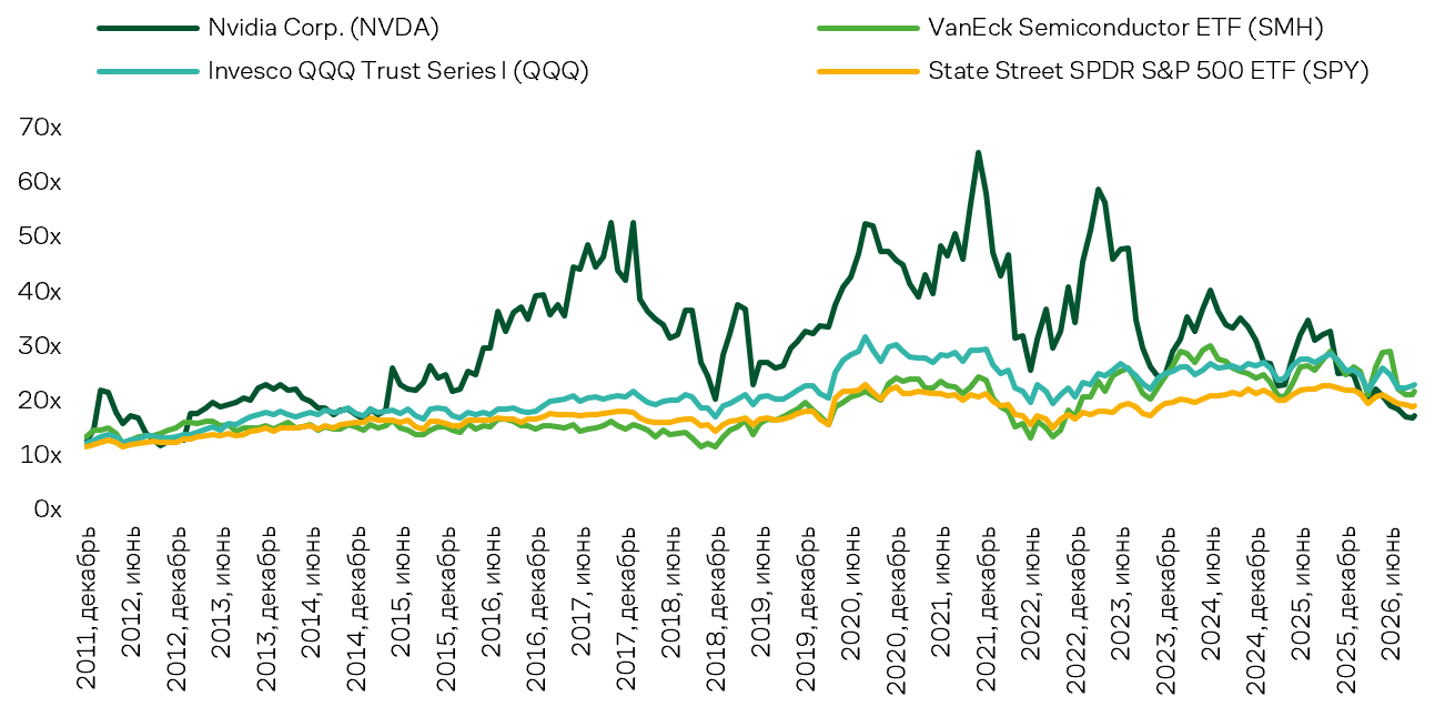 Динамика мультипликаторов P/E NTM акций NVDA против ключевых ETF, x
