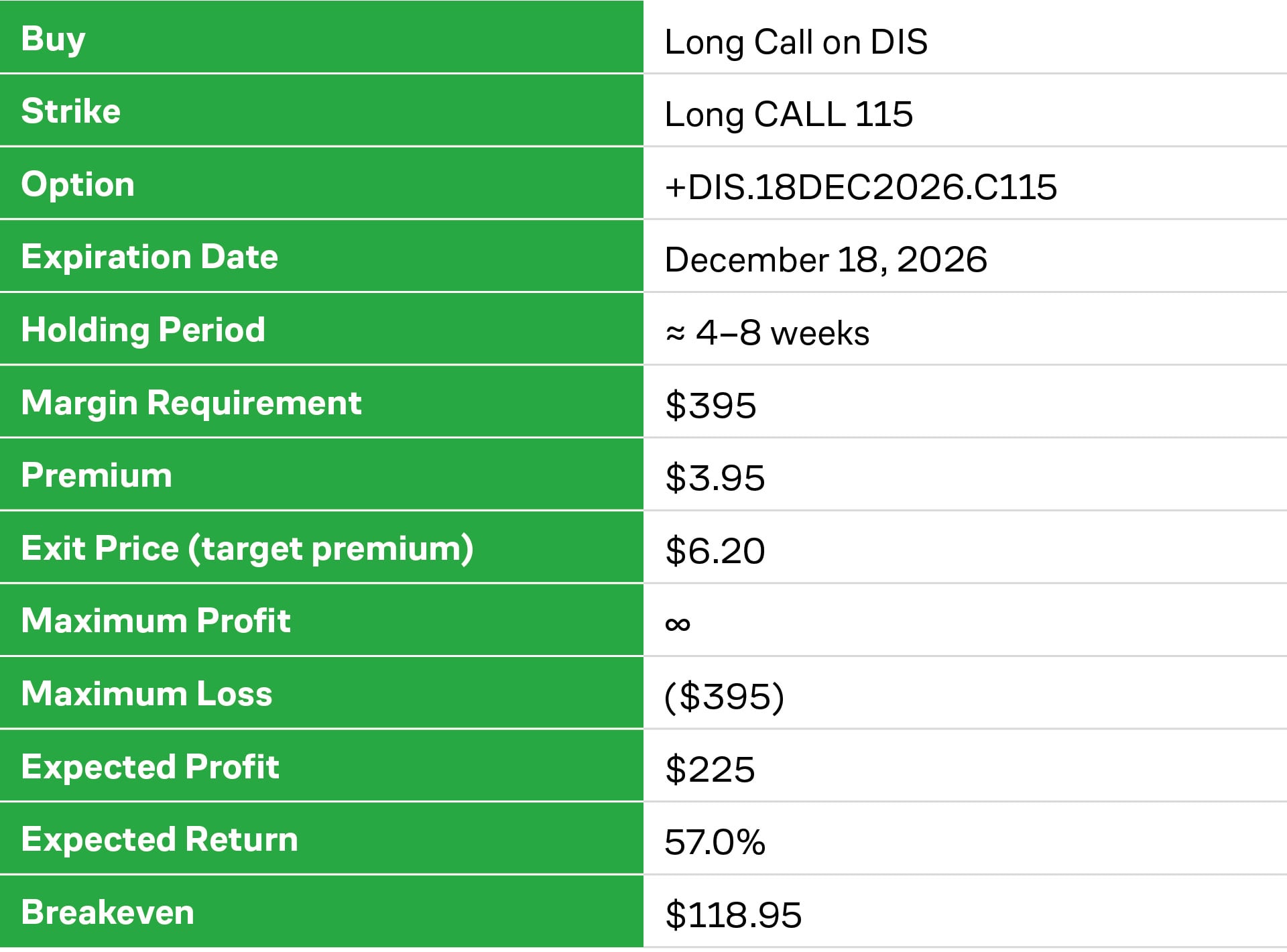 LONG CALL ON DIS. Trade parameters